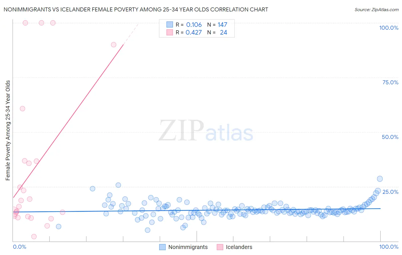 Nonimmigrants vs Icelander Female Poverty Among 25-34 Year Olds