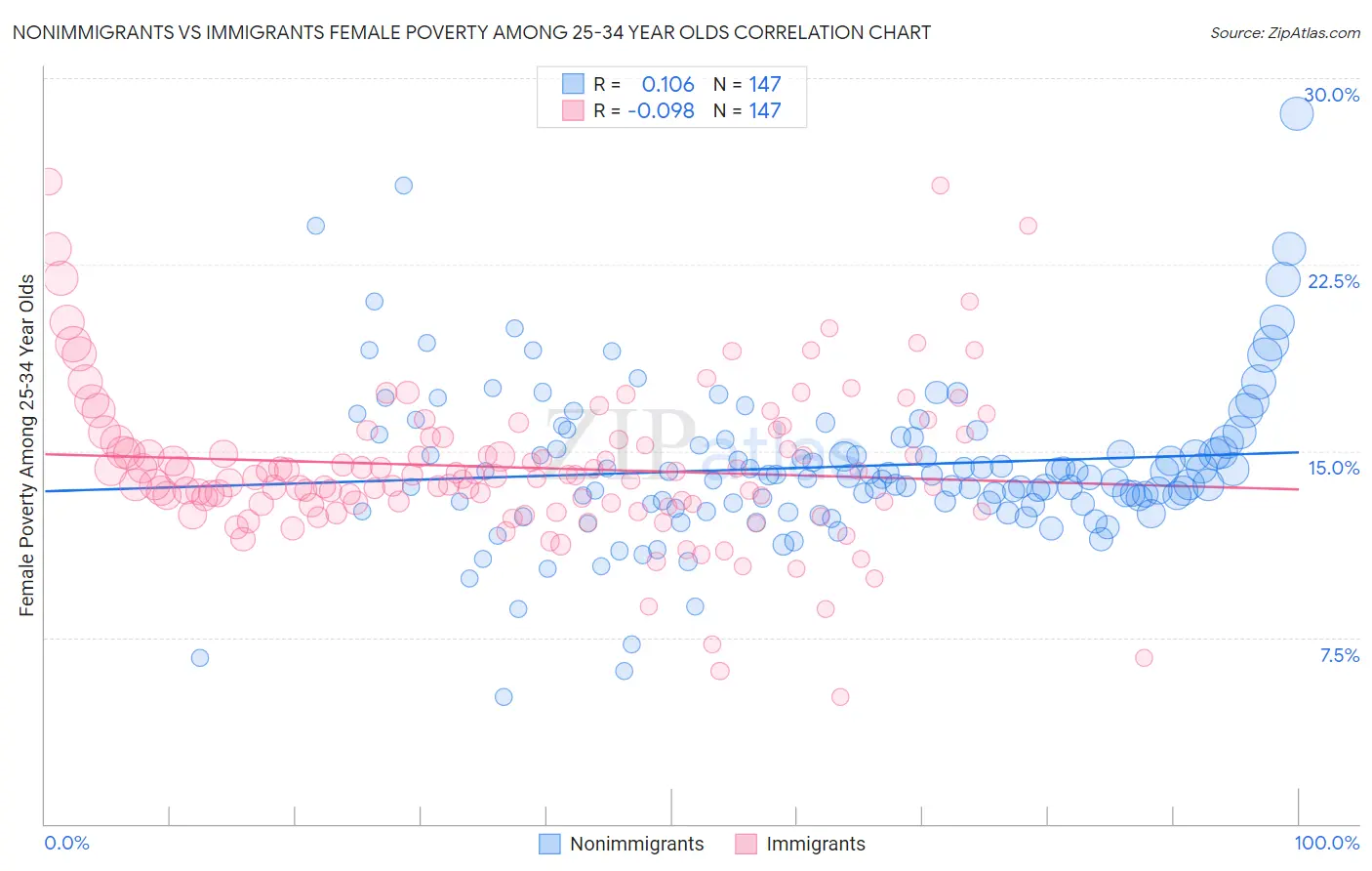 Nonimmigrants vs Immigrants Female Poverty Among 25-34 Year Olds