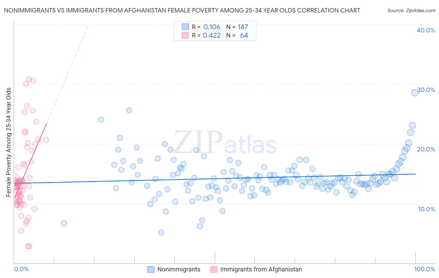 Nonimmigrants vs Immigrants from Afghanistan Female Poverty Among 25-34 Year Olds