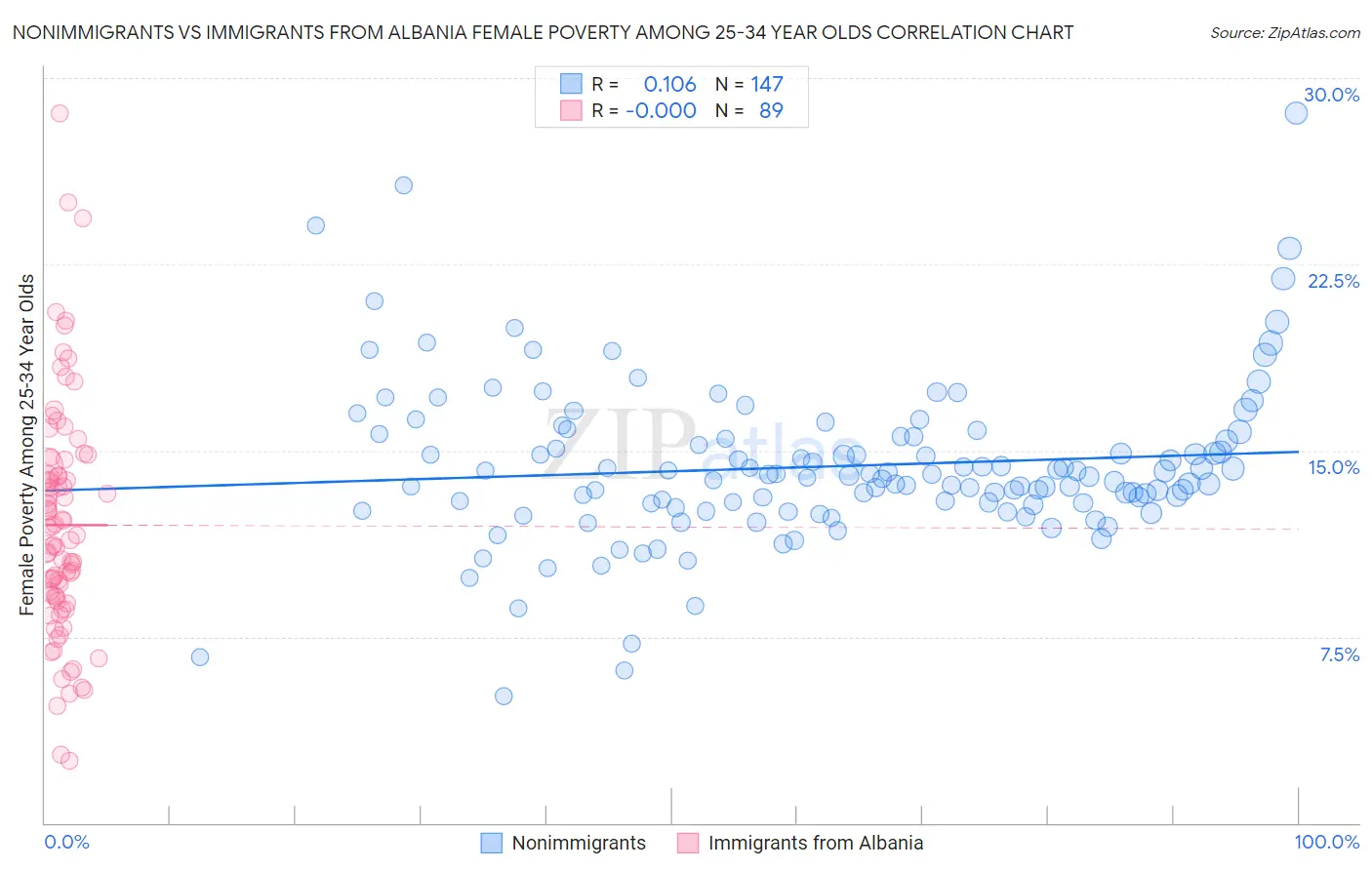 Nonimmigrants vs Immigrants from Albania Female Poverty Among 25-34 Year Olds