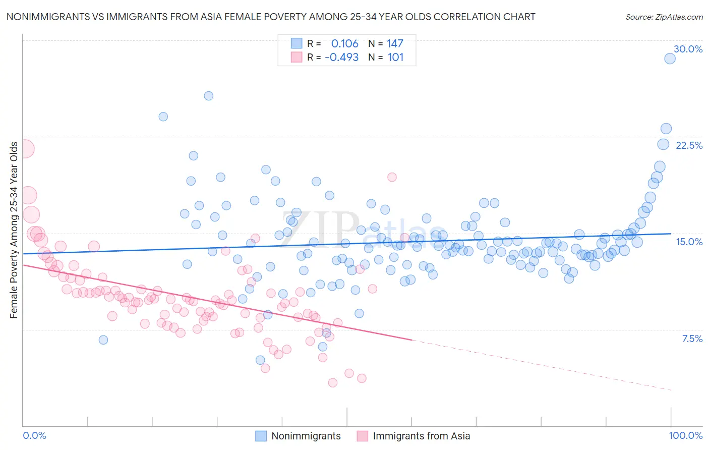 Nonimmigrants vs Immigrants from Asia Female Poverty Among 25-34 Year Olds