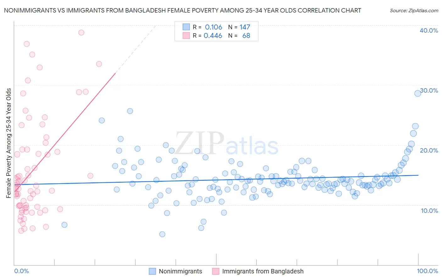 Nonimmigrants vs Immigrants from Bangladesh Female Poverty Among 25-34 Year Olds