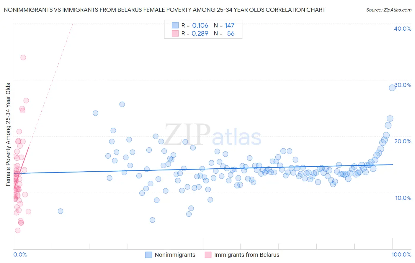 Nonimmigrants vs Immigrants from Belarus Female Poverty Among 25-34 Year Olds