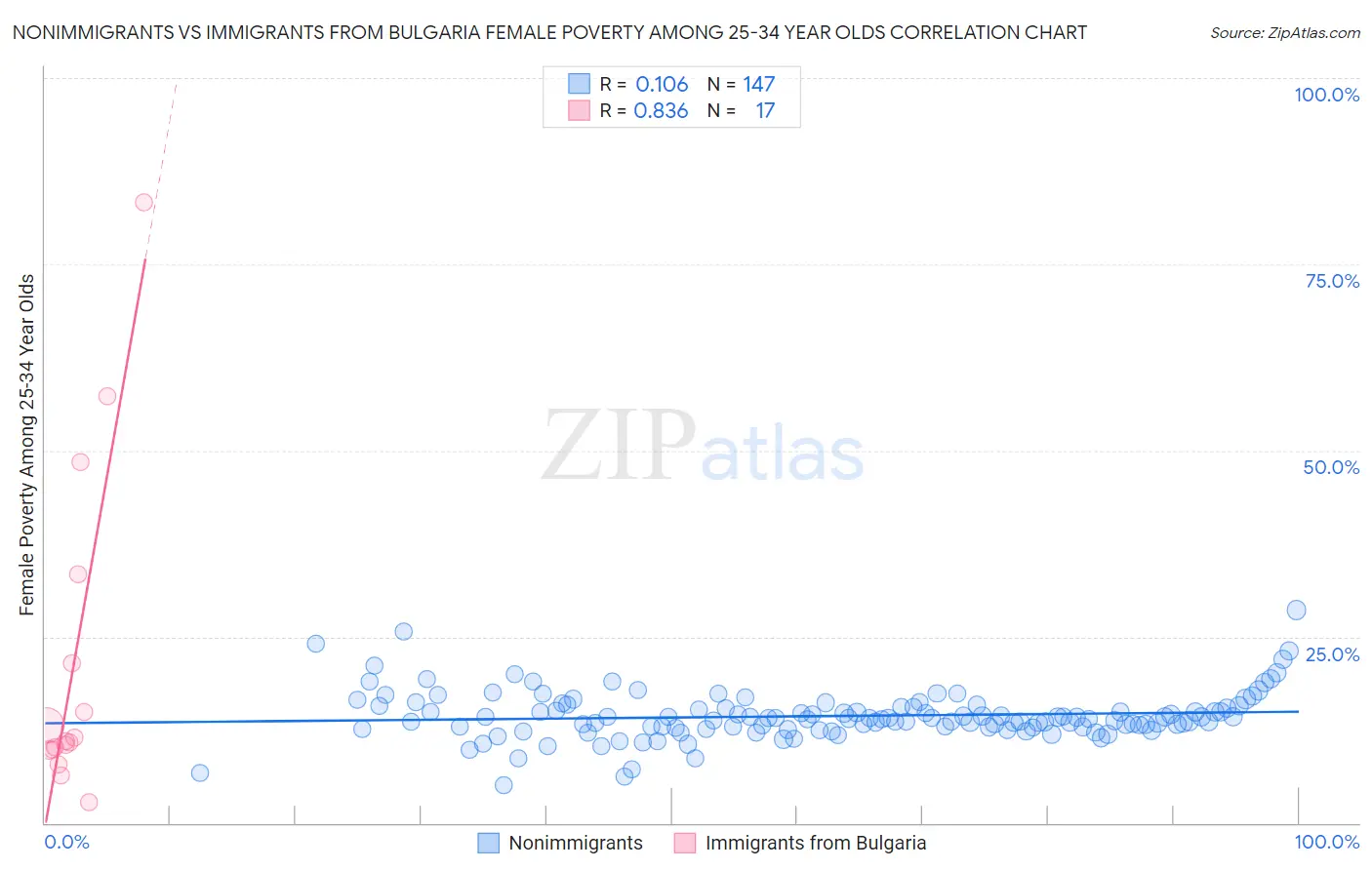Nonimmigrants vs Immigrants from Bulgaria Female Poverty Among 25-34 Year Olds
