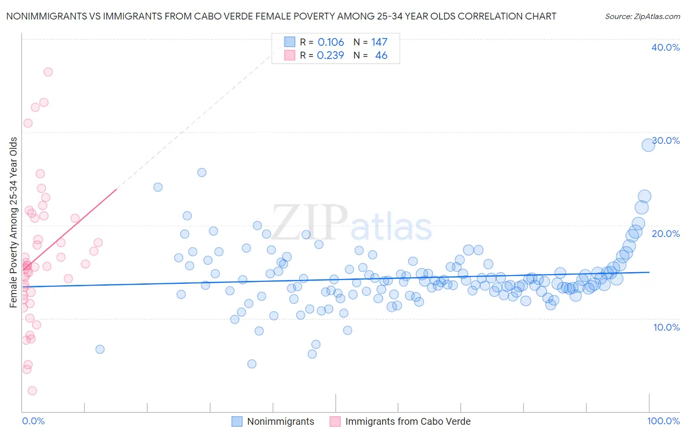 Nonimmigrants vs Immigrants from Cabo Verde Female Poverty Among 25-34 Year Olds