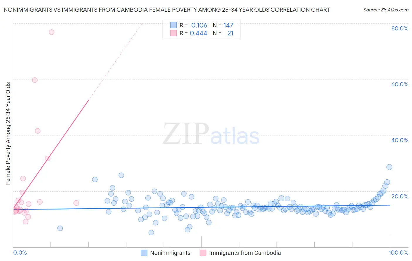 Nonimmigrants vs Immigrants from Cambodia Female Poverty Among 25-34 Year Olds