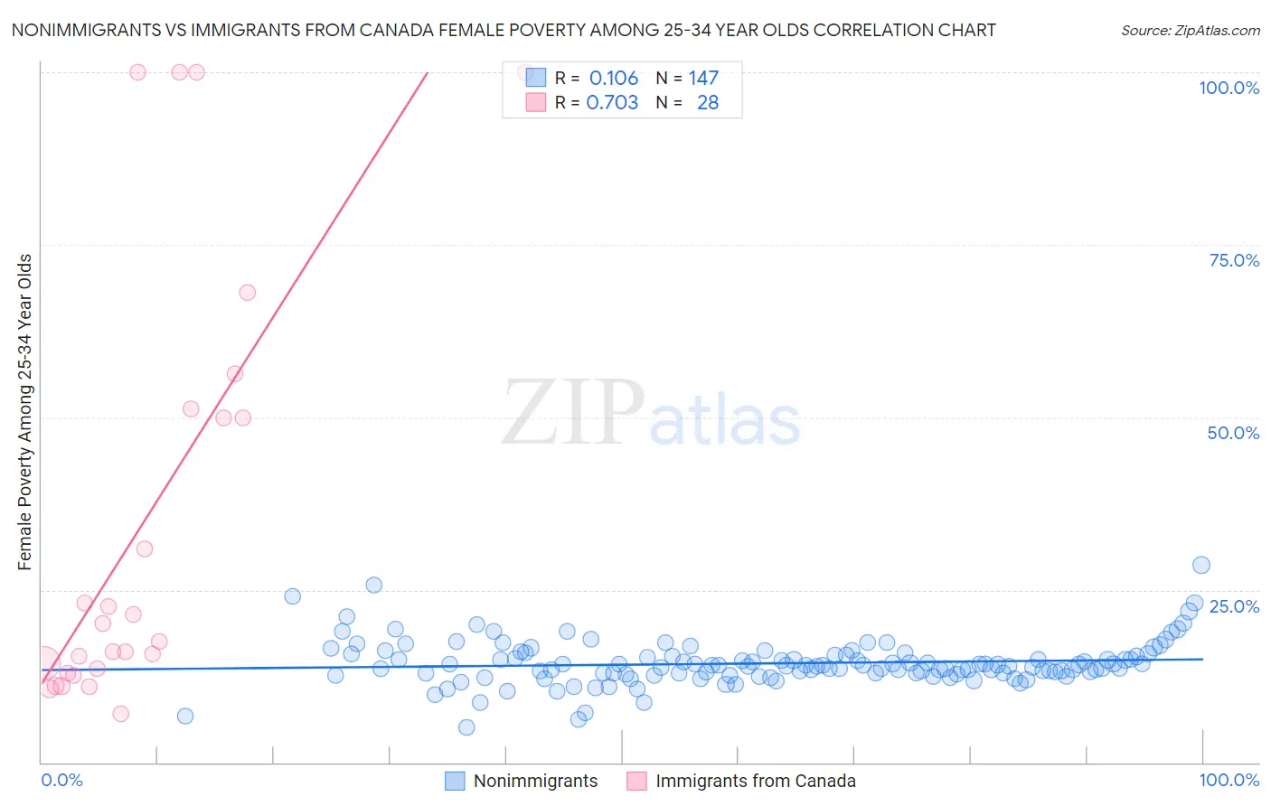 Nonimmigrants vs Immigrants from Canada Female Poverty Among 25-34 Year Olds