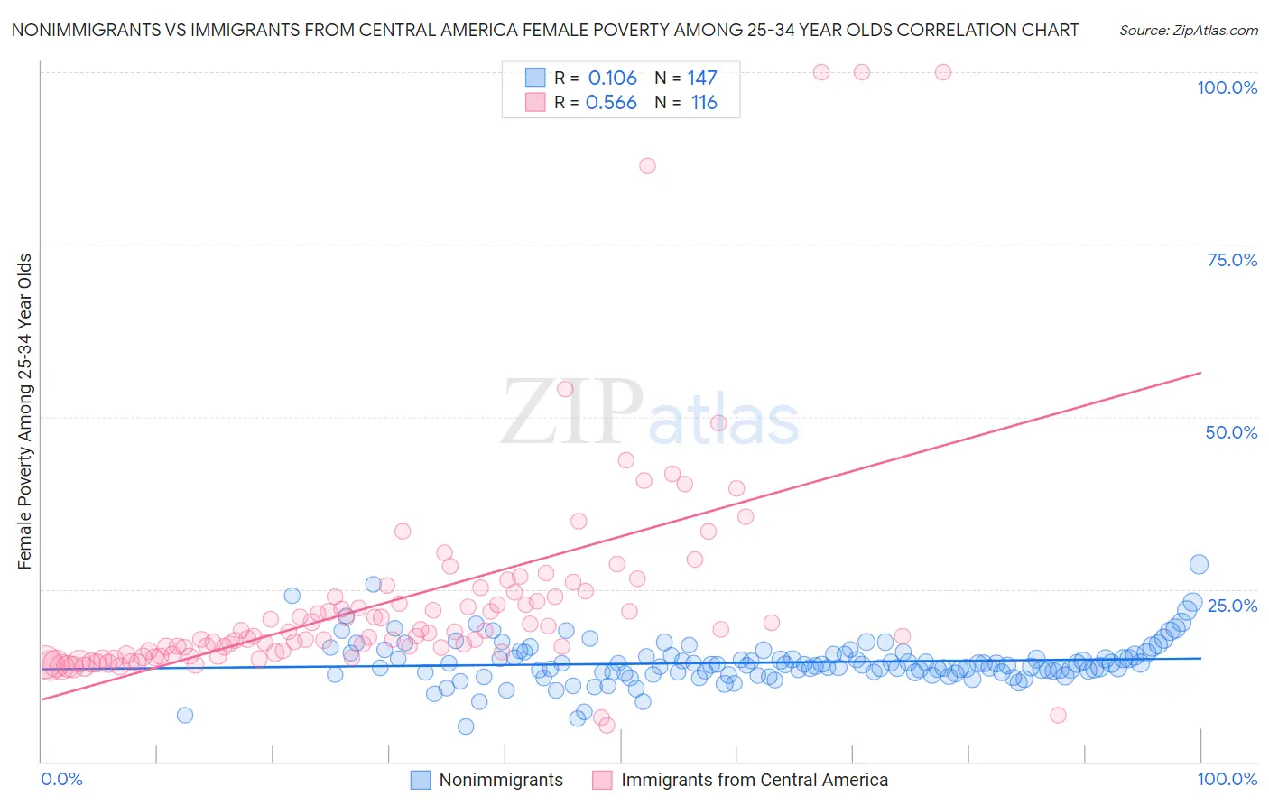 Nonimmigrants vs Immigrants from Central America Female Poverty Among 25-34 Year Olds