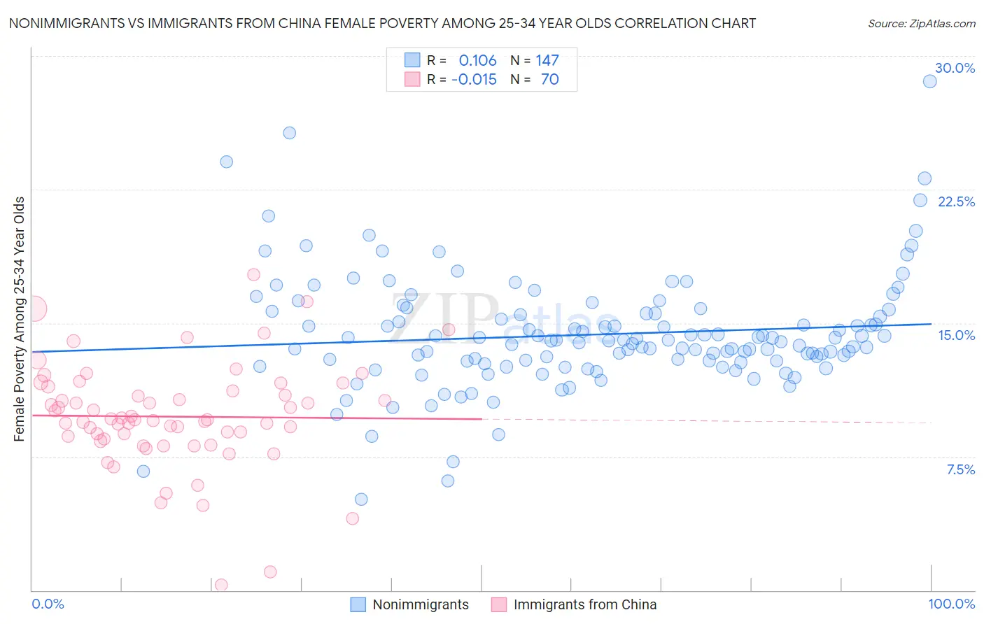 Nonimmigrants vs Immigrants from China Female Poverty Among 25-34 Year Olds