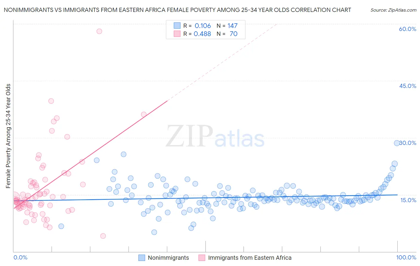 Nonimmigrants vs Immigrants from Eastern Africa Female Poverty Among 25-34 Year Olds