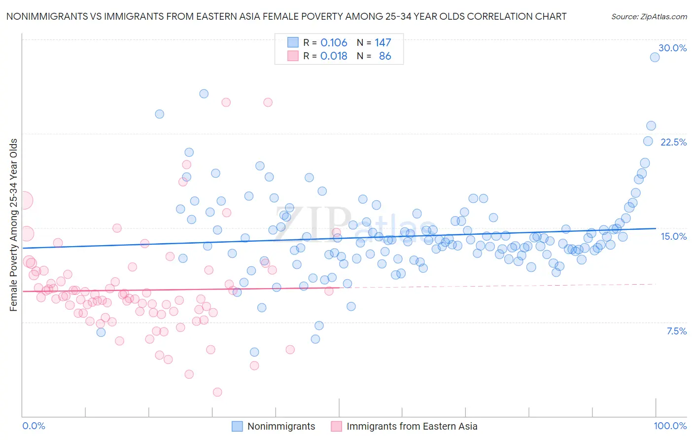 Nonimmigrants vs Immigrants from Eastern Asia Female Poverty Among 25-34 Year Olds