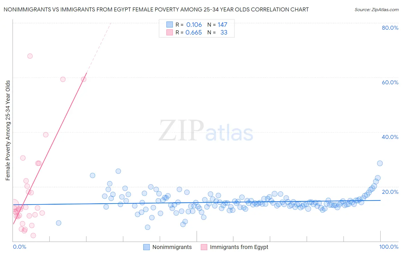 Nonimmigrants vs Immigrants from Egypt Female Poverty Among 25-34 Year Olds