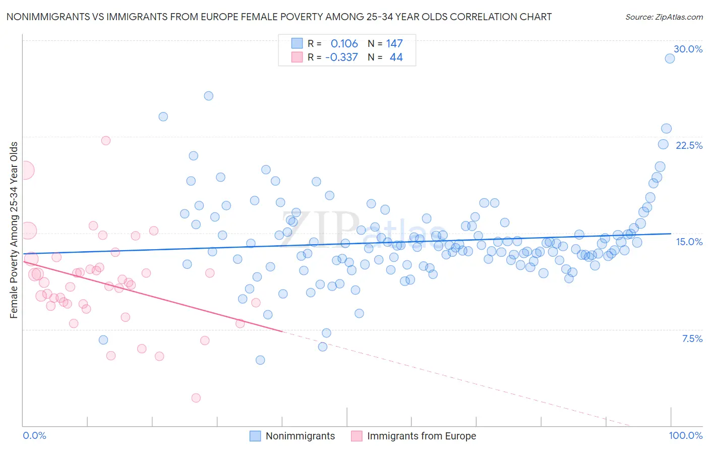 Nonimmigrants vs Immigrants from Europe Female Poverty Among 25-34 Year Olds