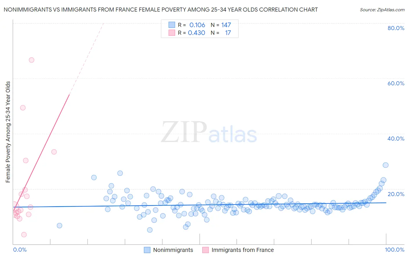 Nonimmigrants vs Immigrants from France Female Poverty Among 25-34 Year Olds