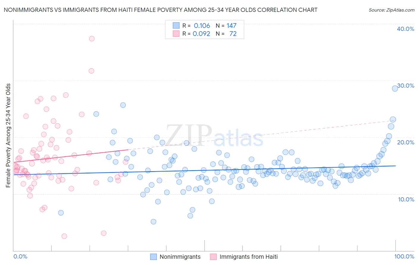 Nonimmigrants vs Immigrants from Haiti Female Poverty Among 25-34 Year Olds