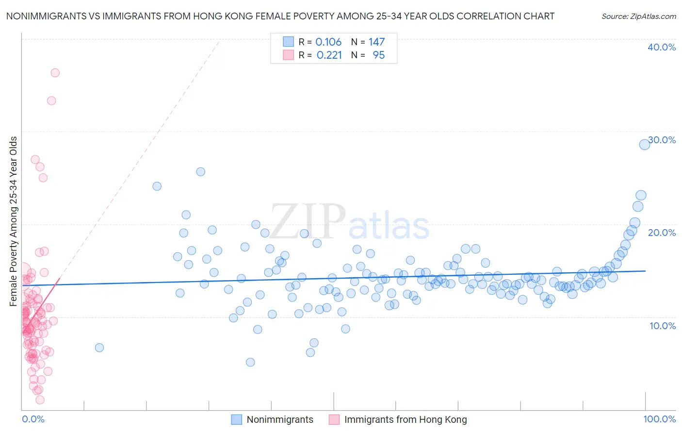 Nonimmigrants vs Immigrants from Hong Kong Female Poverty Among 25-34 Year Olds