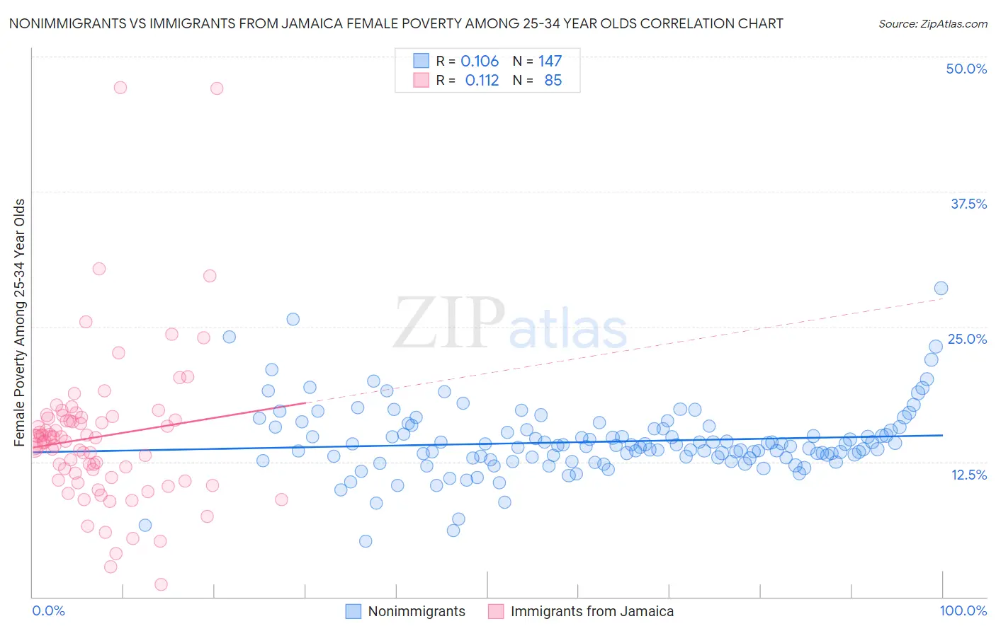 Nonimmigrants vs Immigrants from Jamaica Female Poverty Among 25-34 Year Olds