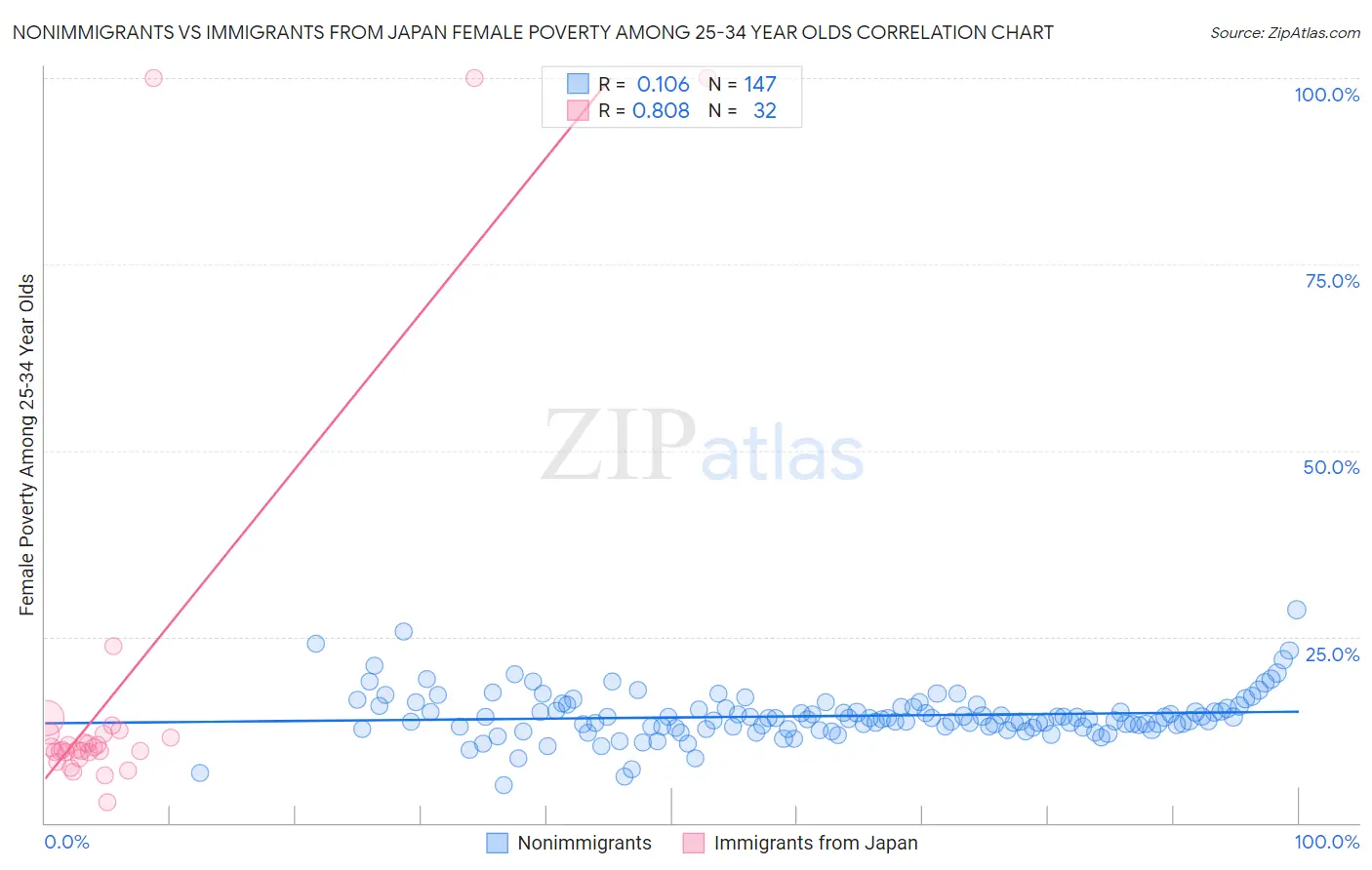Nonimmigrants vs Immigrants from Japan Female Poverty Among 25-34 Year Olds