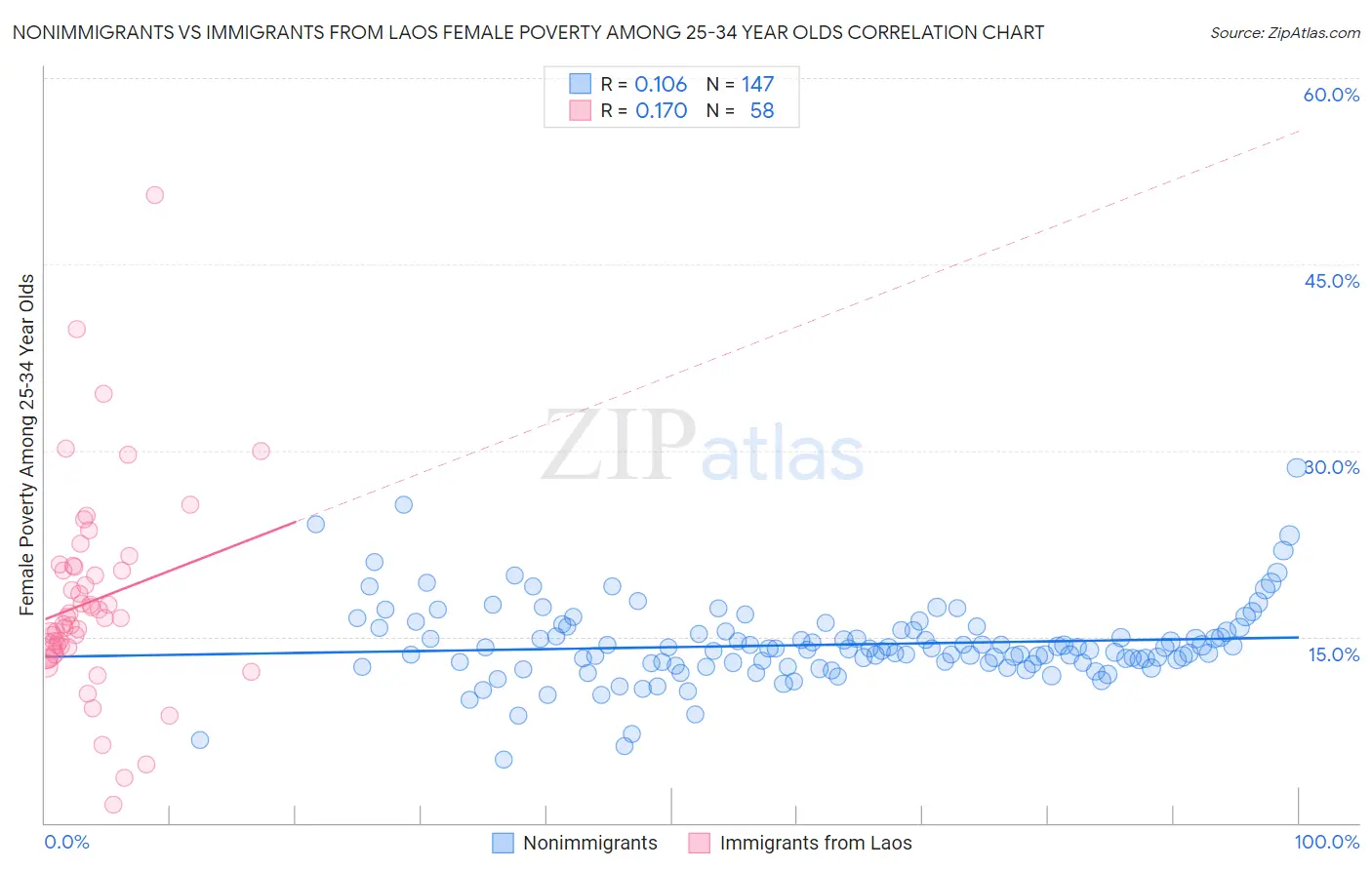 Nonimmigrants vs Immigrants from Laos Female Poverty Among 25-34 Year Olds