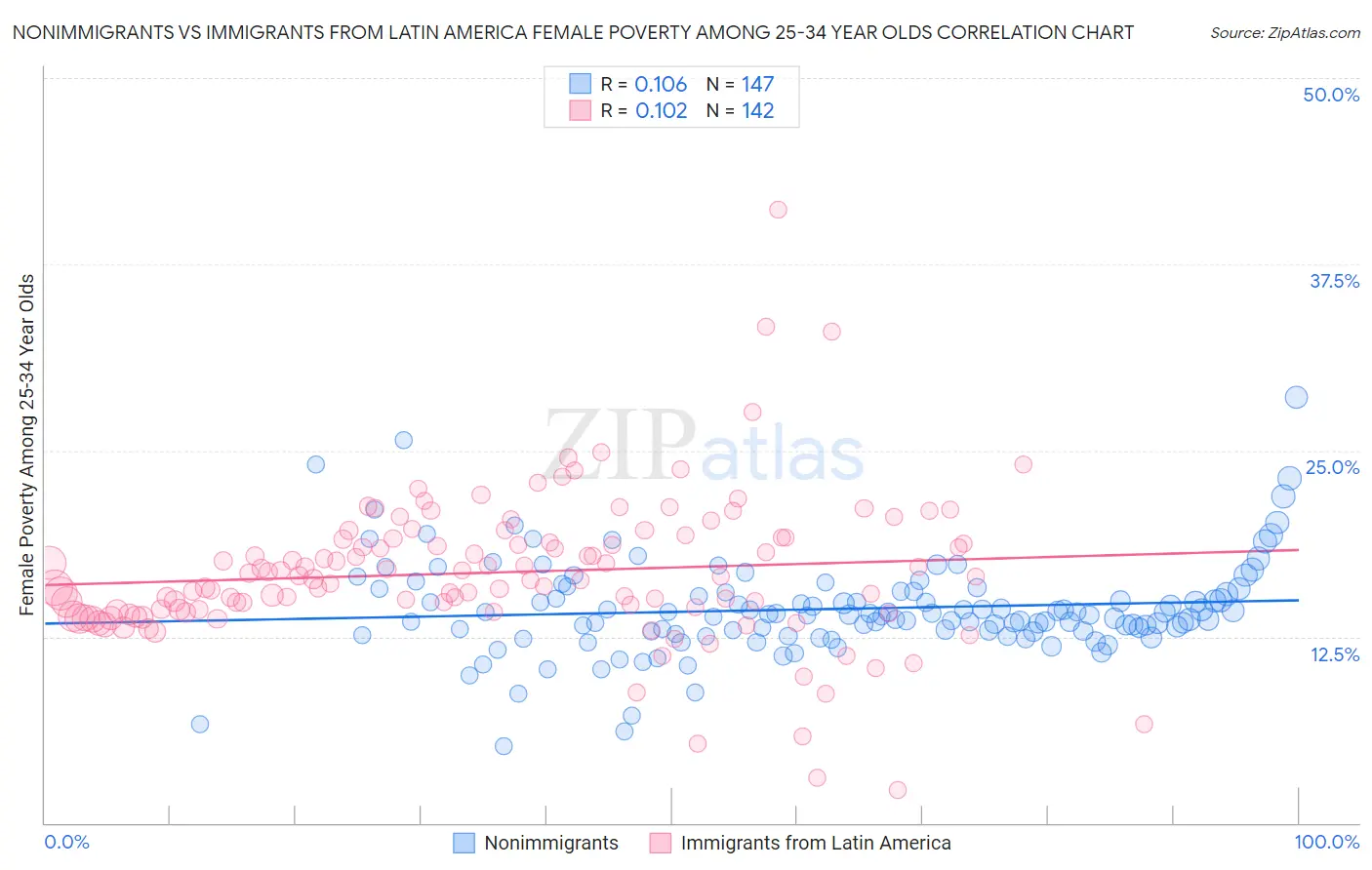 Nonimmigrants vs Immigrants from Latin America Female Poverty Among 25-34 Year Olds