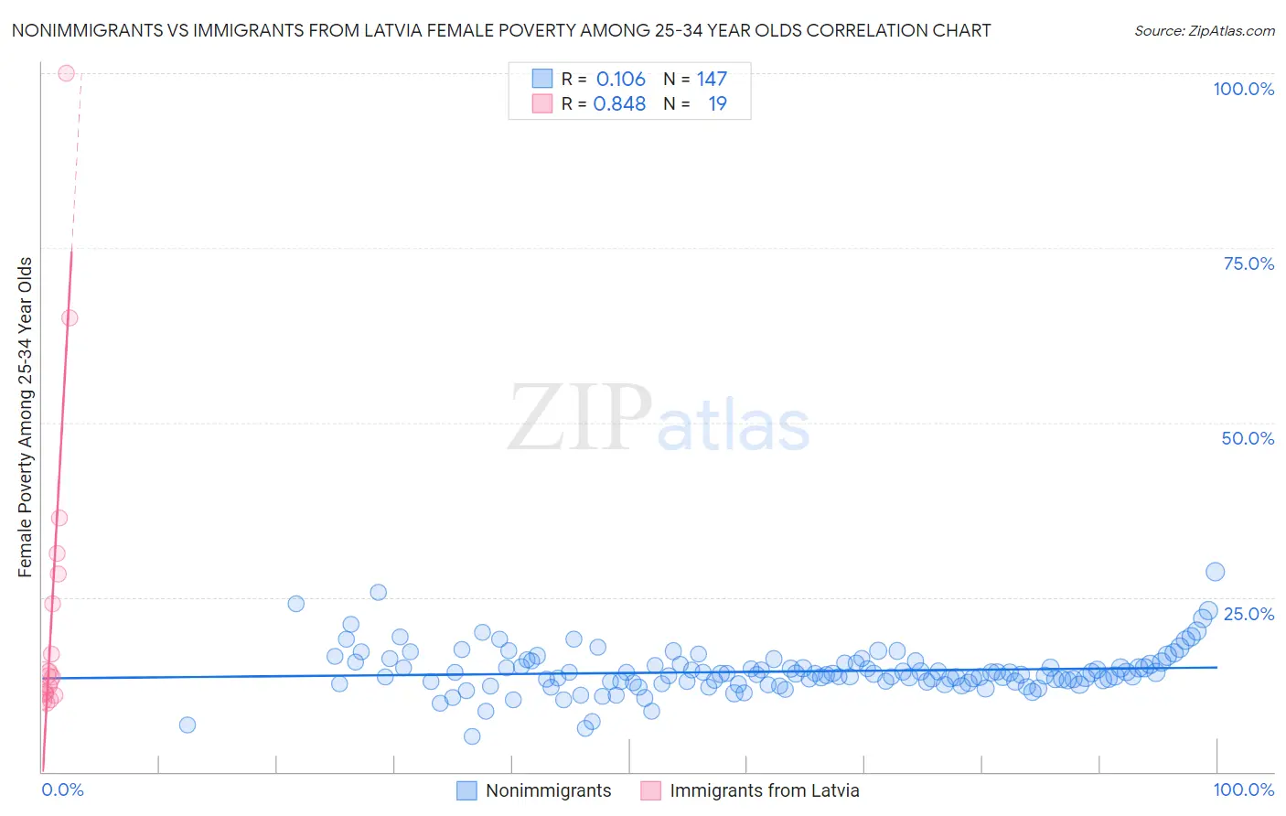 Nonimmigrants vs Immigrants from Latvia Female Poverty Among 25-34 Year Olds