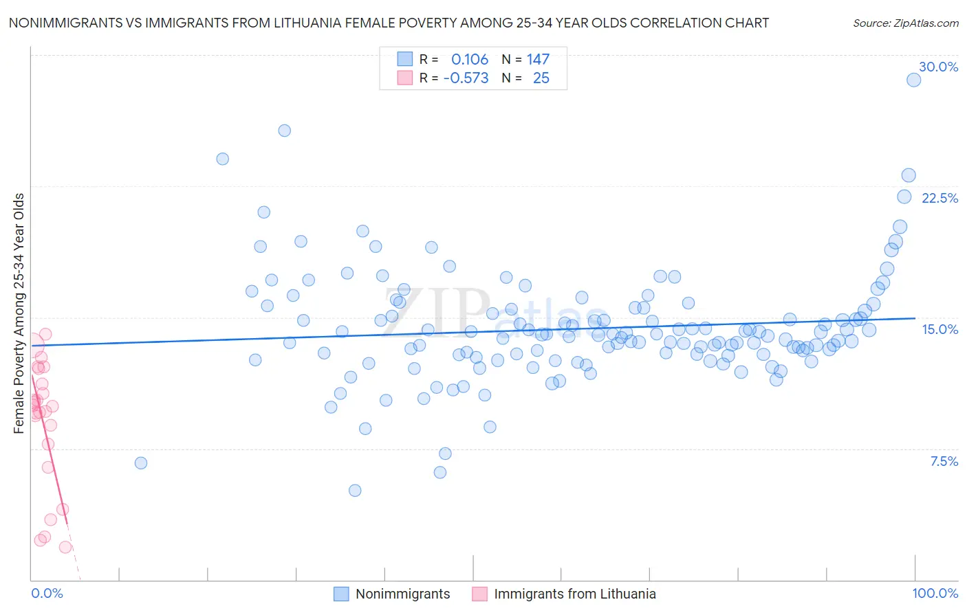 Nonimmigrants vs Immigrants from Lithuania Female Poverty Among 25-34 Year Olds