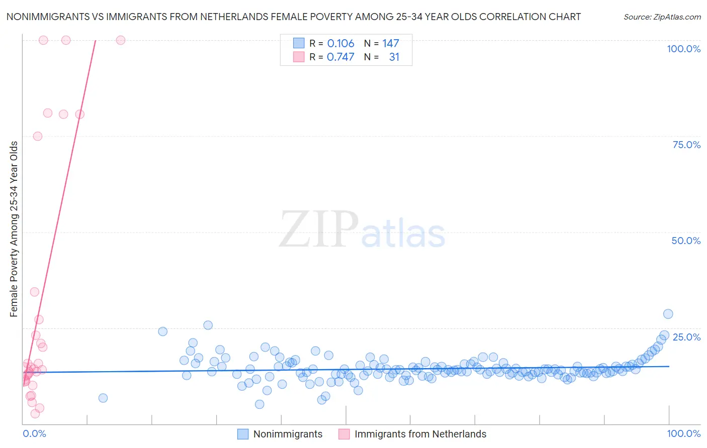 Nonimmigrants vs Immigrants from Netherlands Female Poverty Among 25-34 Year Olds