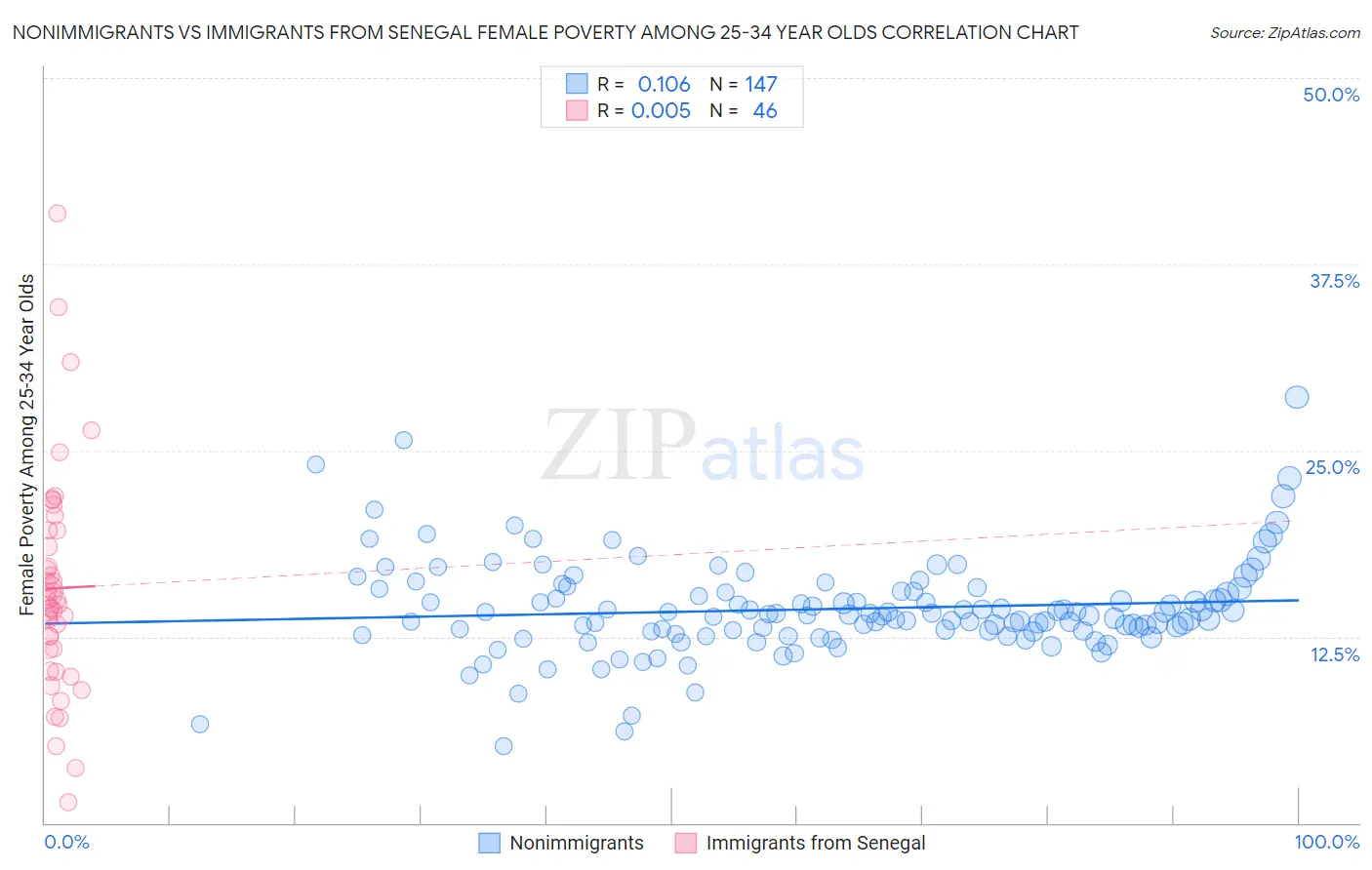 Nonimmigrants vs Immigrants from Senegal Female Poverty Among 25-34 Year Olds