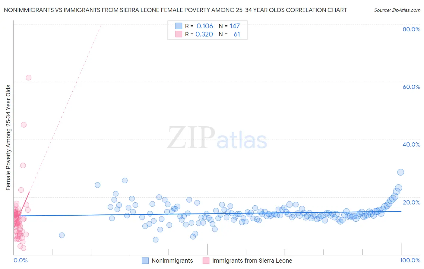 Nonimmigrants vs Immigrants from Sierra Leone Female Poverty Among 25-34 Year Olds