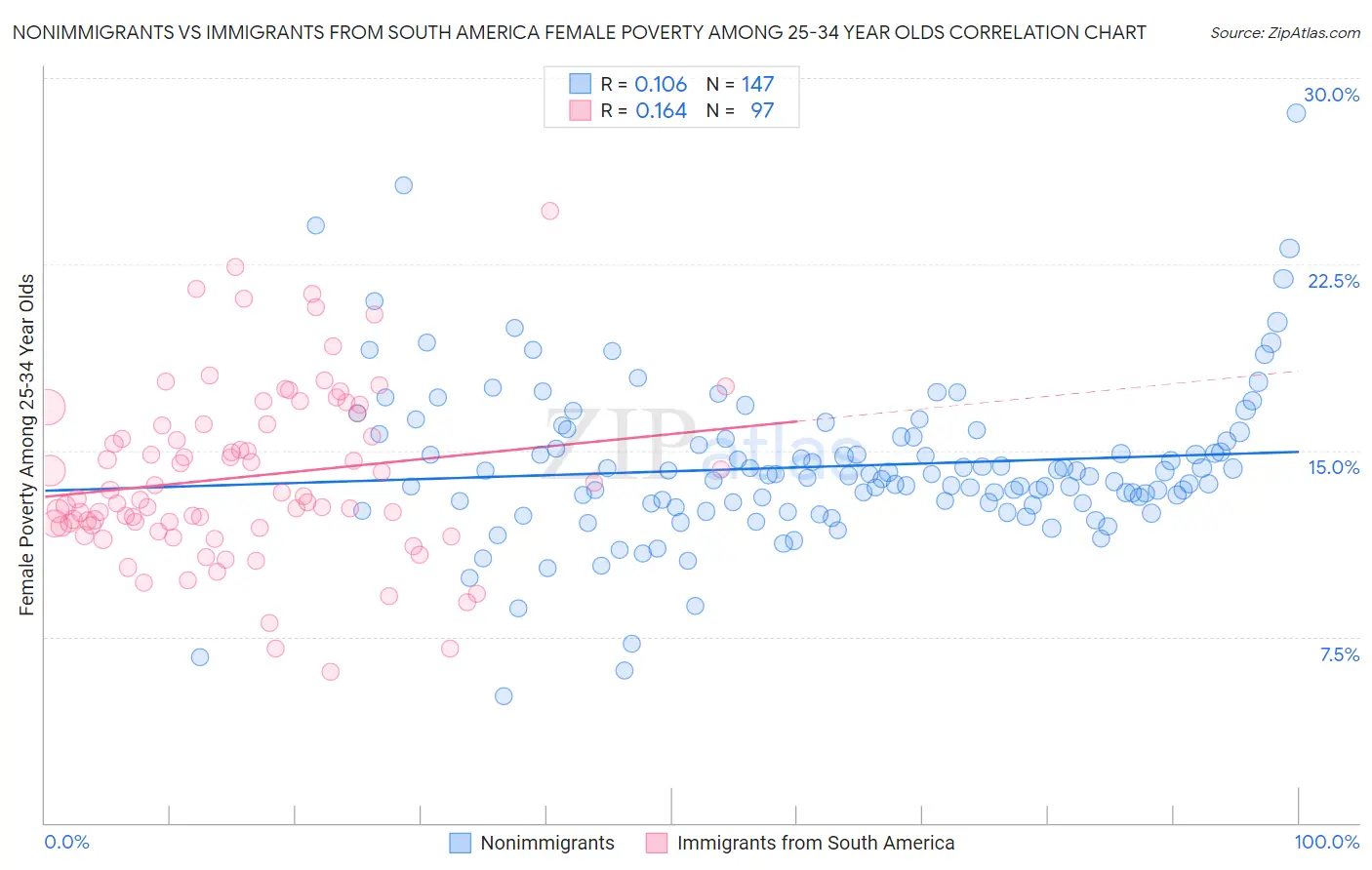 Nonimmigrants vs Immigrants from South America Female Poverty Among 25-34 Year Olds