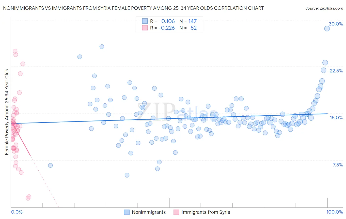 Nonimmigrants vs Immigrants from Syria Female Poverty Among 25-34 Year Olds