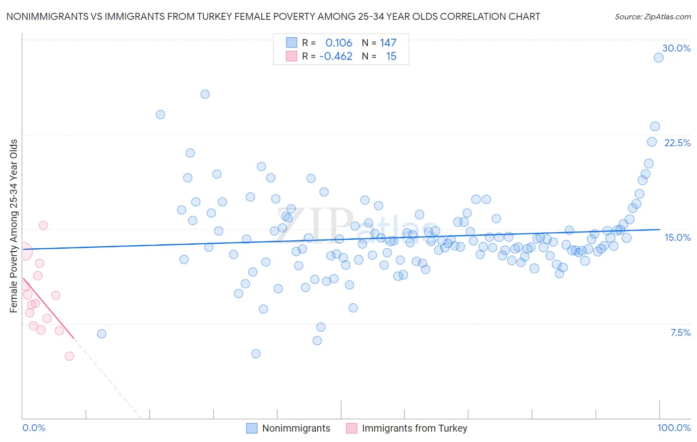 Nonimmigrants vs Immigrants from Turkey Female Poverty Among 25-34 Year Olds