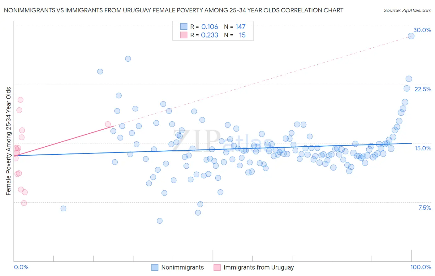 Nonimmigrants vs Immigrants from Uruguay Female Poverty Among 25-34 Year Olds