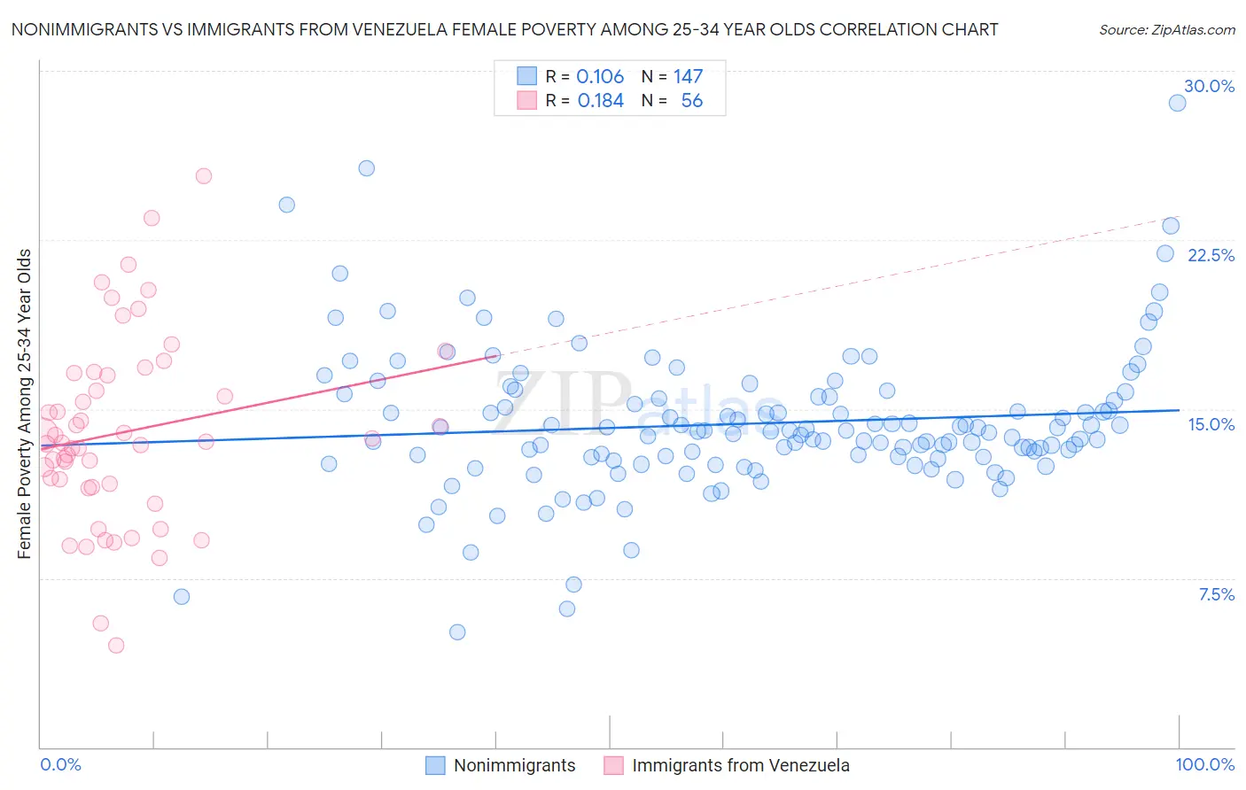 Nonimmigrants vs Immigrants from Venezuela Female Poverty Among 25-34 Year Olds