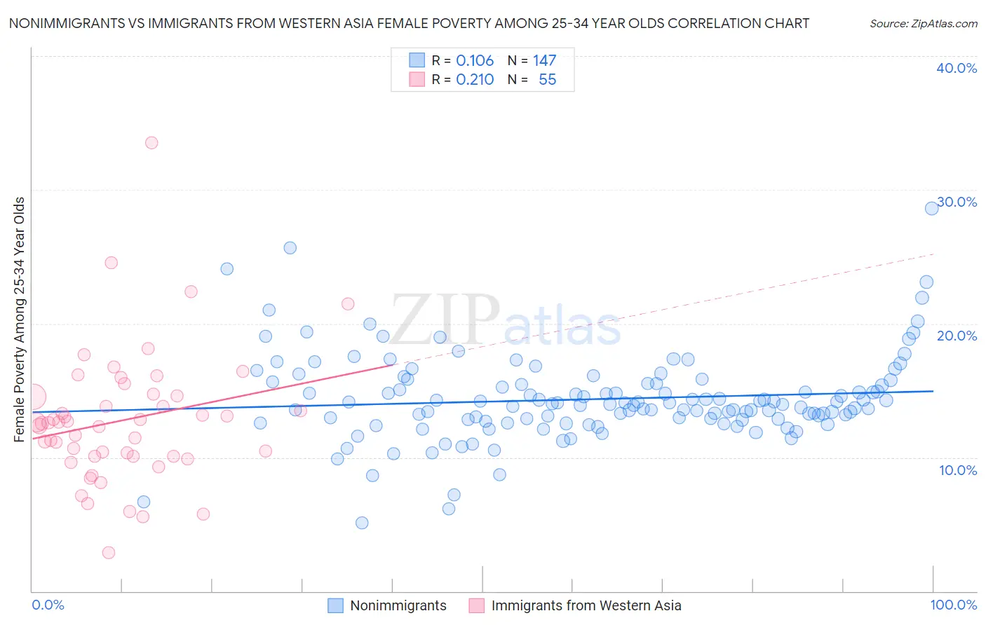 Nonimmigrants vs Immigrants from Western Asia Female Poverty Among 25-34 Year Olds