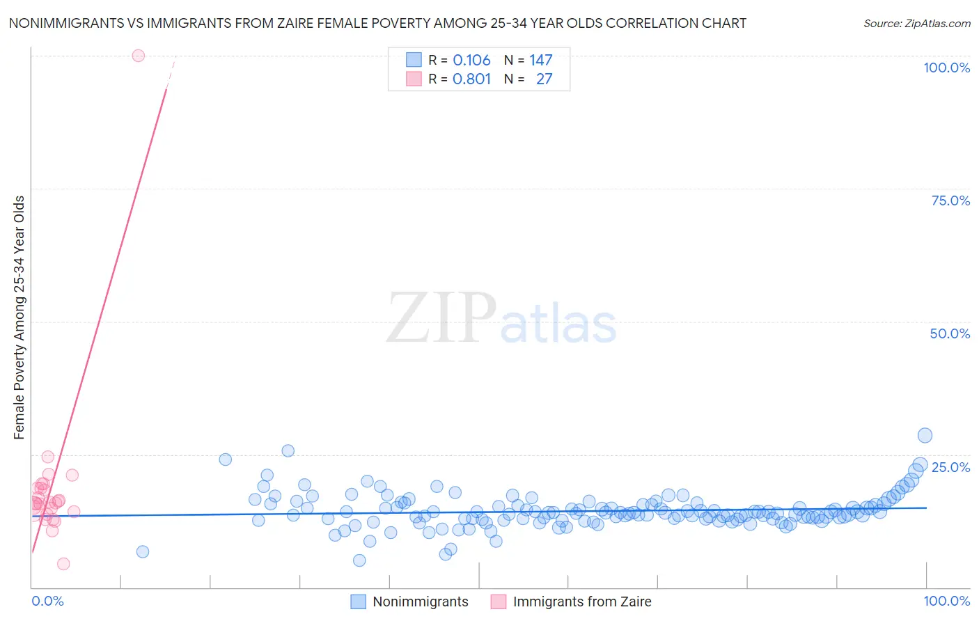 Nonimmigrants vs Immigrants from Zaire Female Poverty Among 25-34 Year Olds