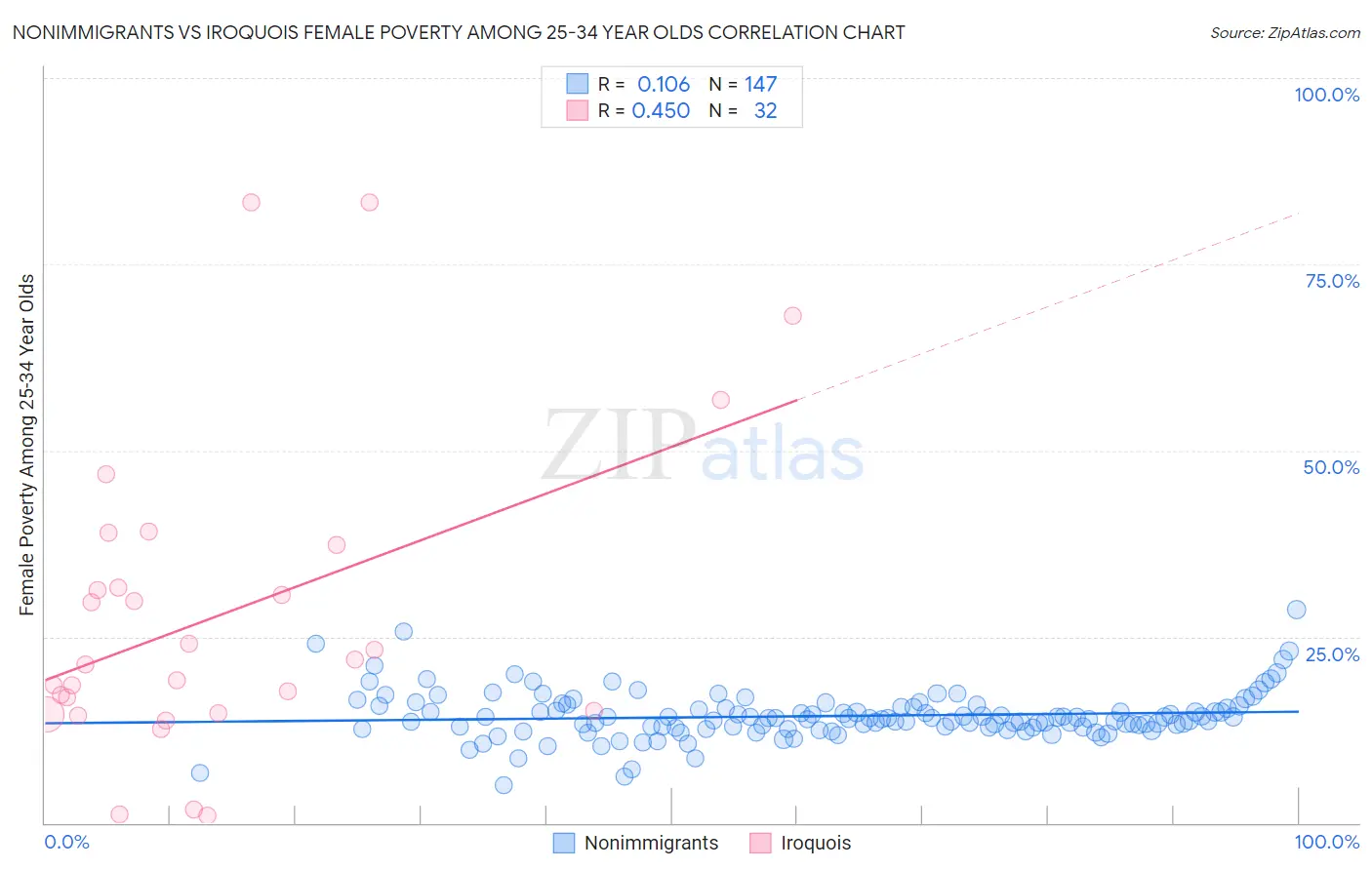 Nonimmigrants vs Iroquois Female Poverty Among 25-34 Year Olds