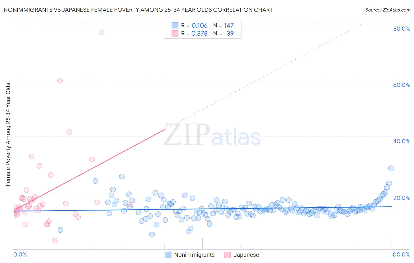 Nonimmigrants vs Japanese Female Poverty Among 25-34 Year Olds