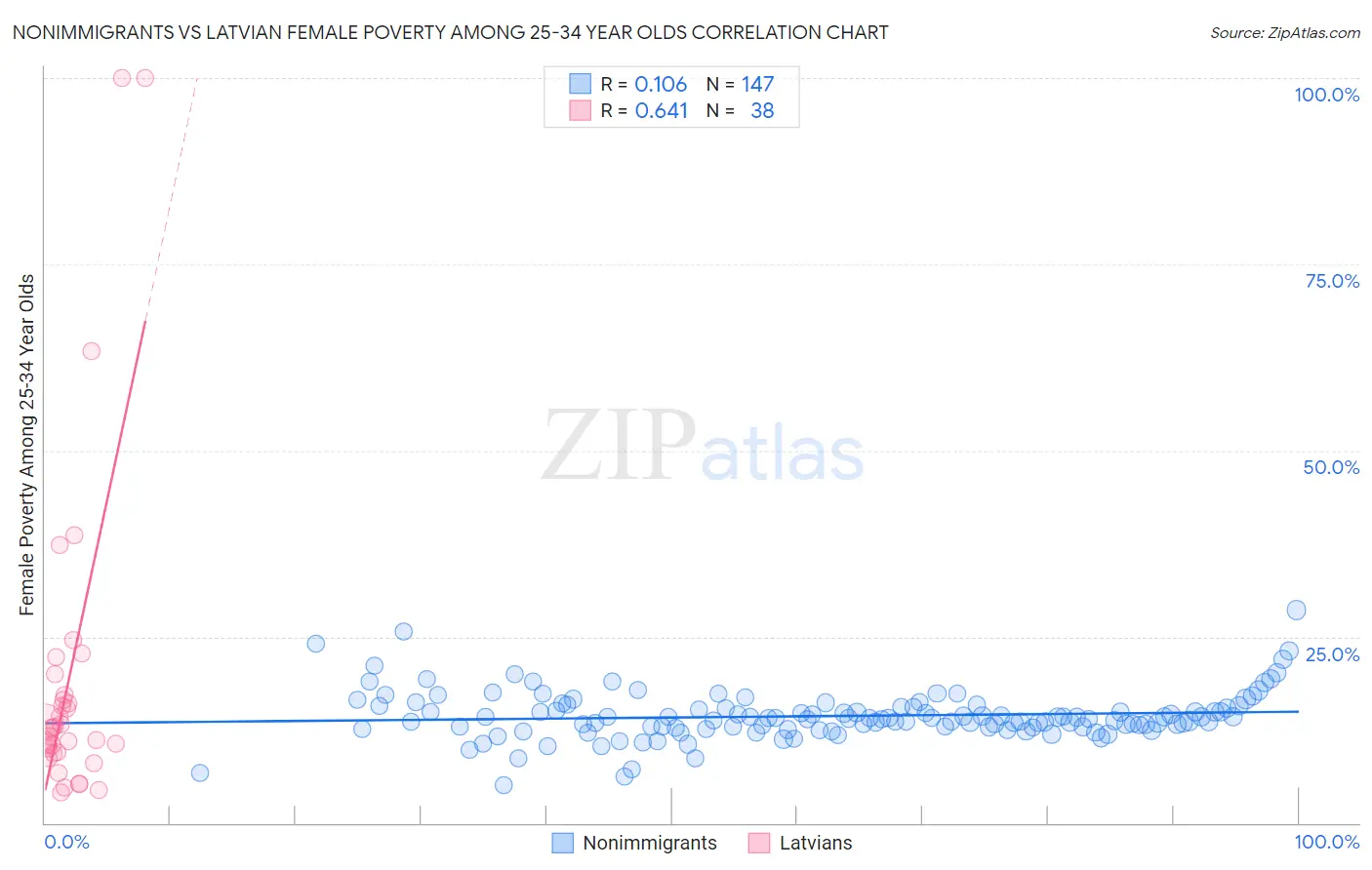 Nonimmigrants vs Latvian Female Poverty Among 25-34 Year Olds