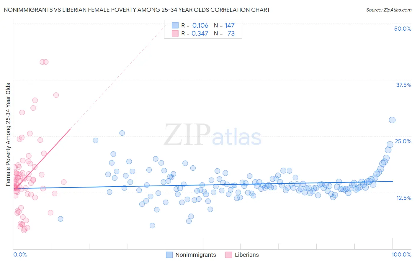 Nonimmigrants vs Liberian Female Poverty Among 25-34 Year Olds