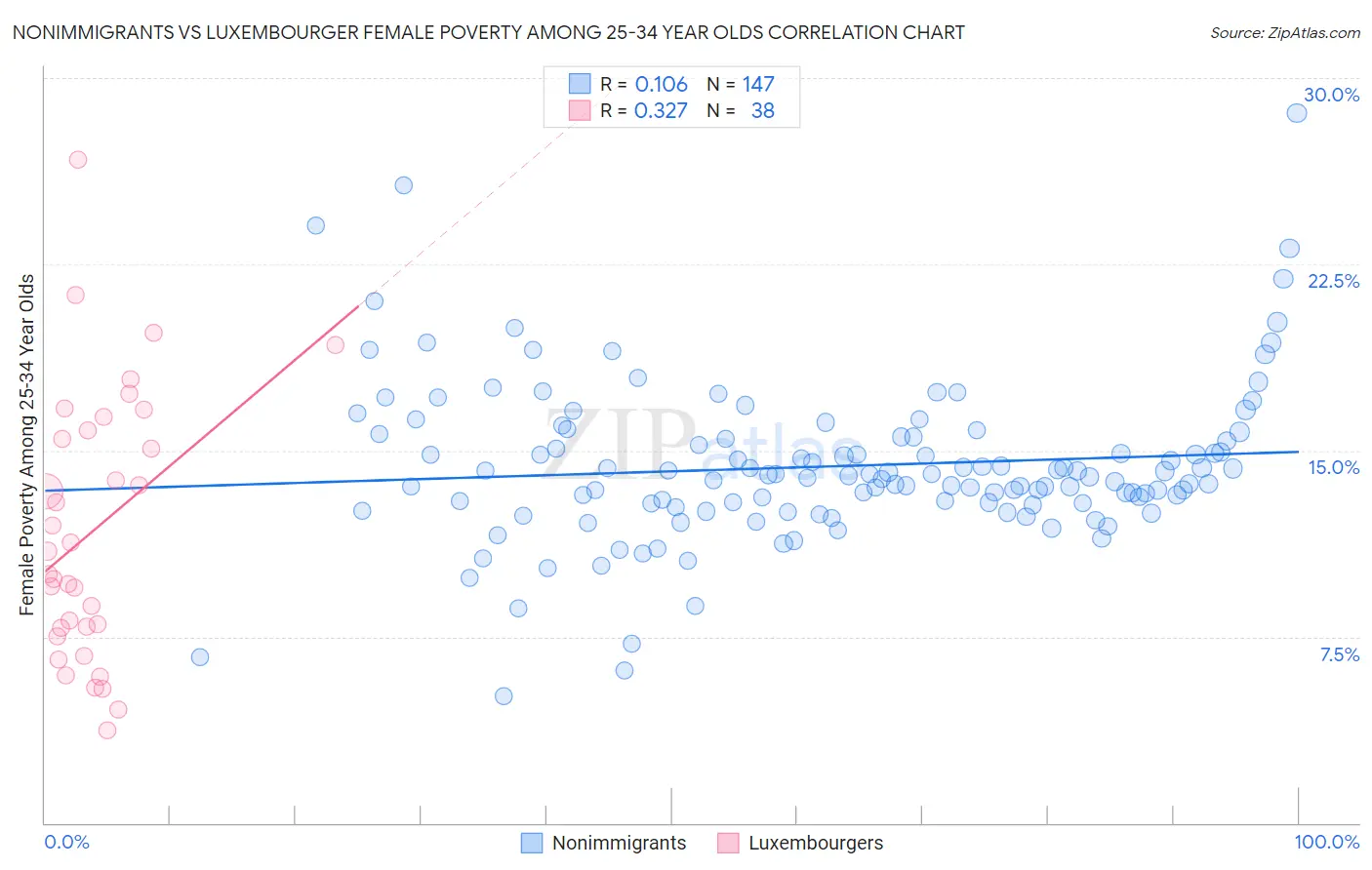 Nonimmigrants vs Luxembourger Female Poverty Among 25-34 Year Olds