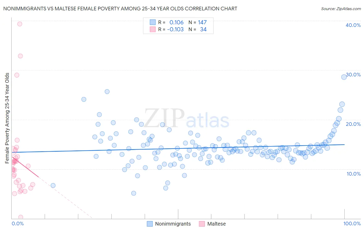 Nonimmigrants vs Maltese Female Poverty Among 25-34 Year Olds