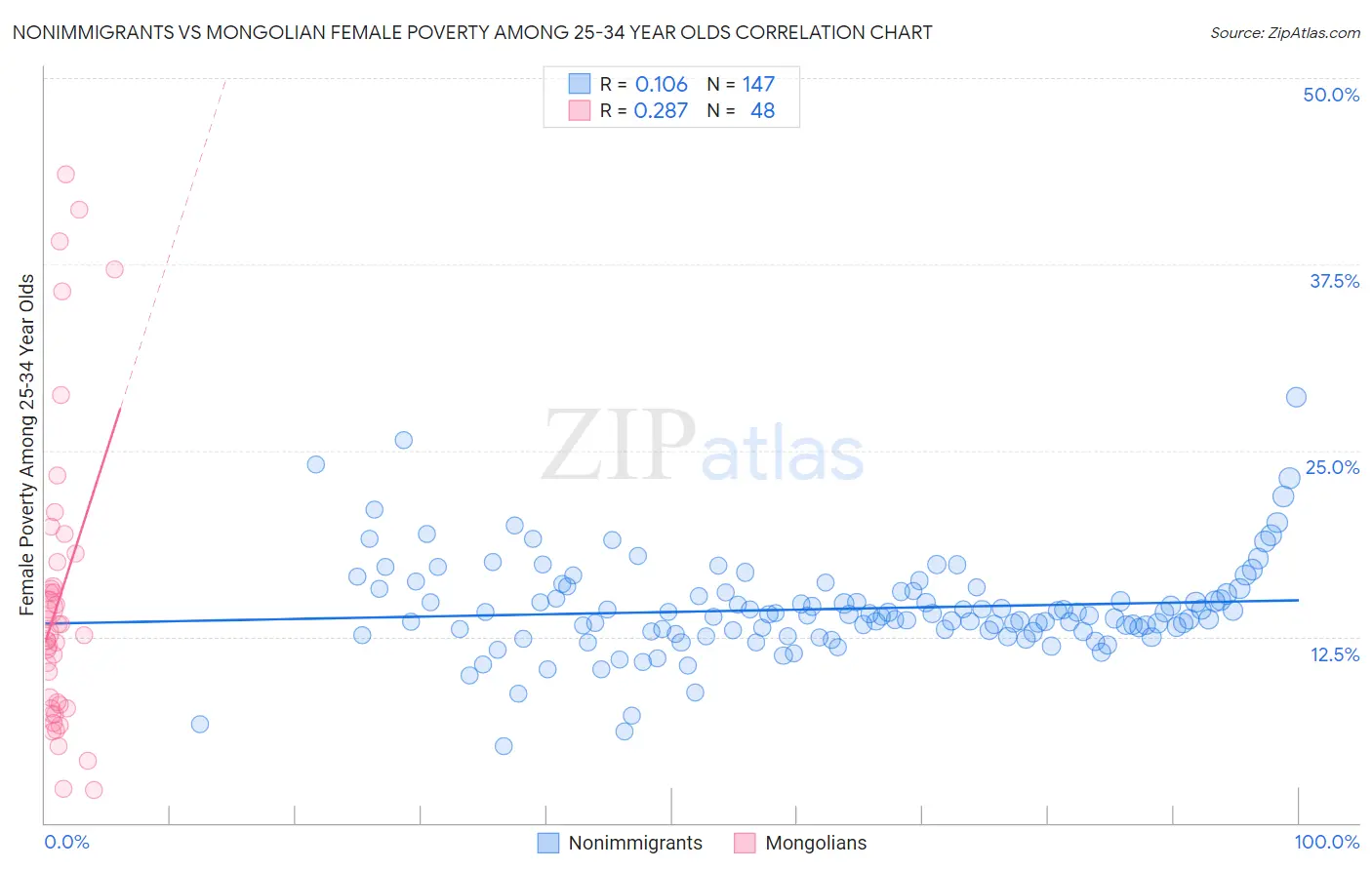 Nonimmigrants vs Mongolian Female Poverty Among 25-34 Year Olds