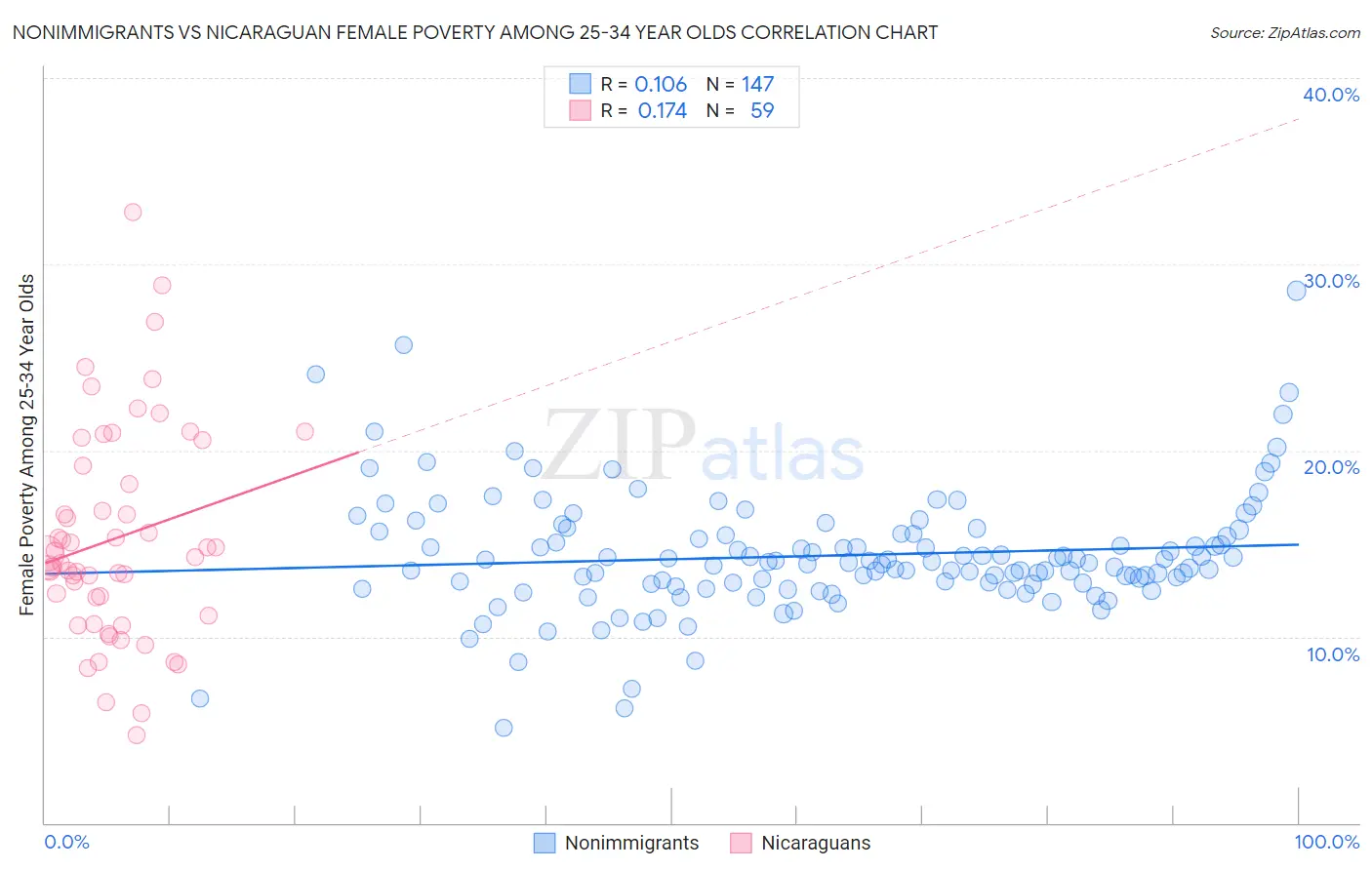 Nonimmigrants vs Nicaraguan Female Poverty Among 25-34 Year Olds