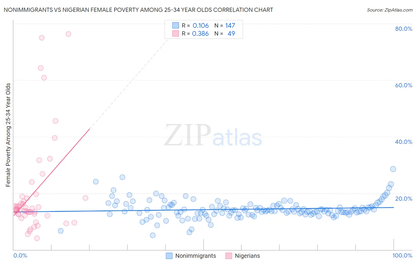 Nonimmigrants vs Nigerian Female Poverty Among 25-34 Year Olds