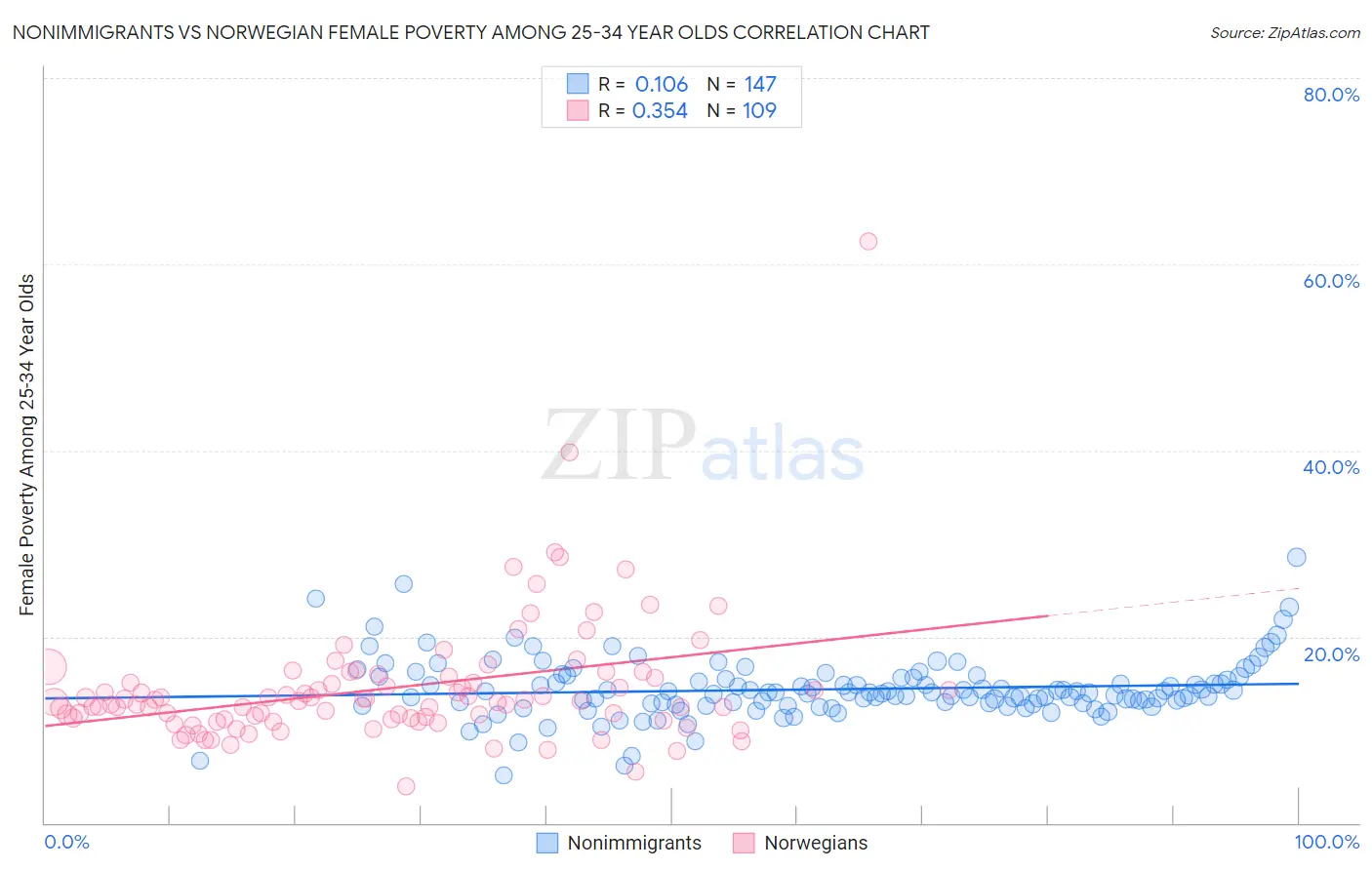 Nonimmigrants vs Norwegian Female Poverty Among 25-34 Year Olds