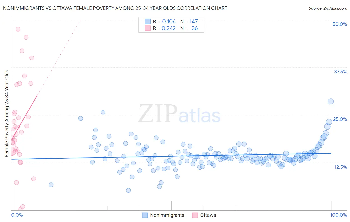 Nonimmigrants vs Ottawa Female Poverty Among 25-34 Year Olds