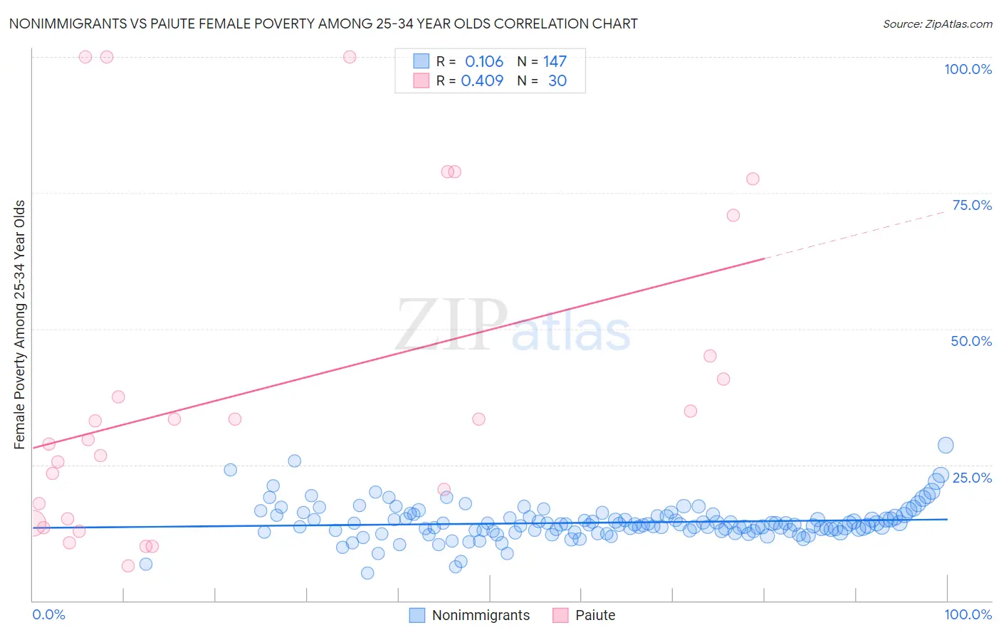 Nonimmigrants vs Paiute Female Poverty Among 25-34 Year Olds