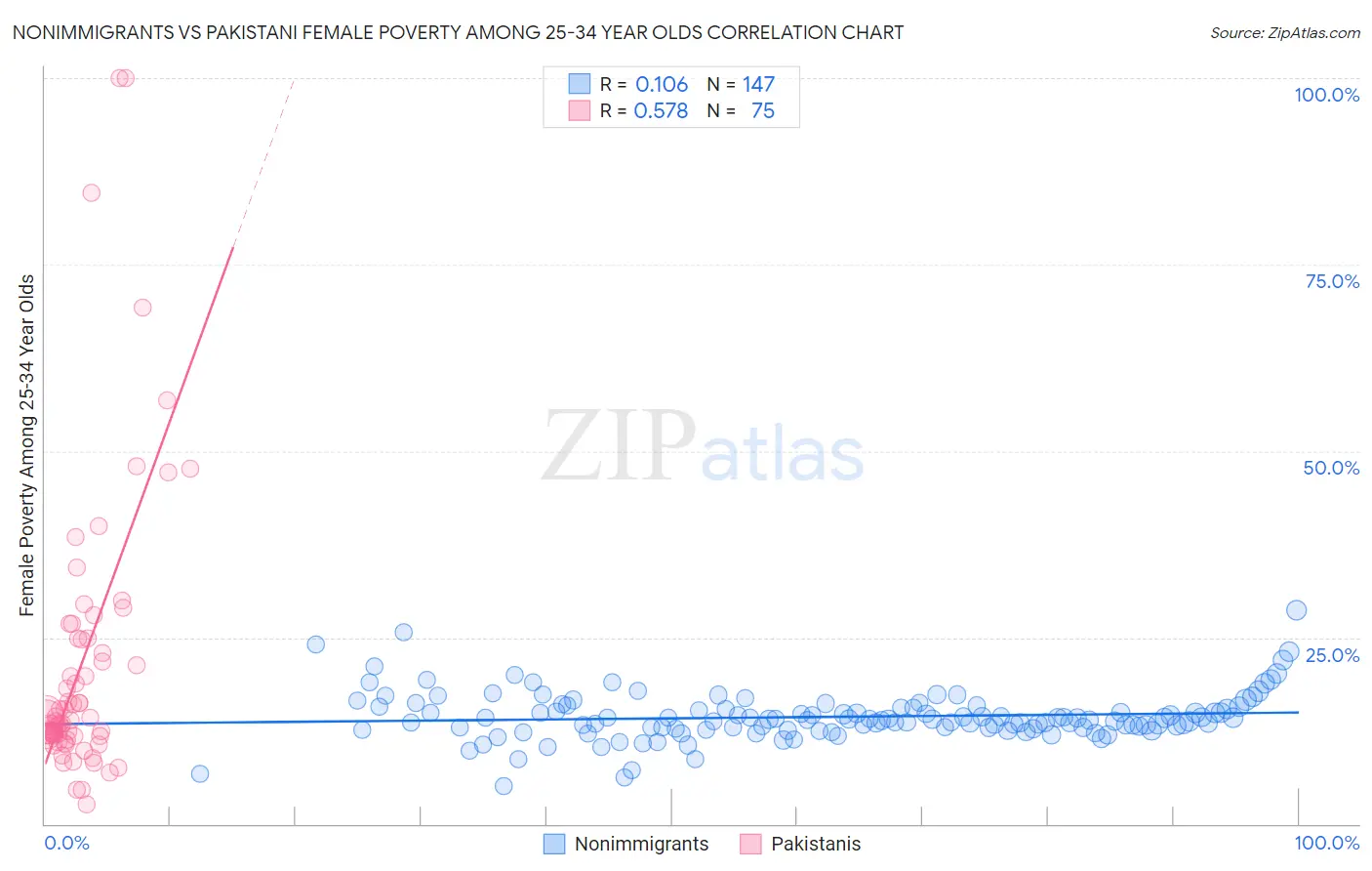 Nonimmigrants vs Pakistani Female Poverty Among 25-34 Year Olds