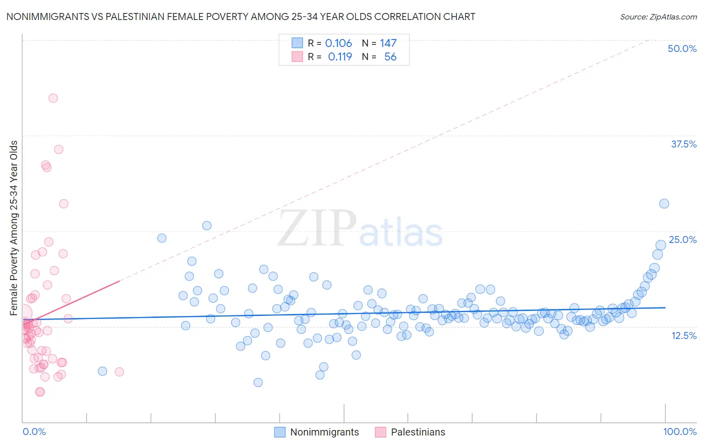 Nonimmigrants vs Palestinian Female Poverty Among 25-34 Year Olds